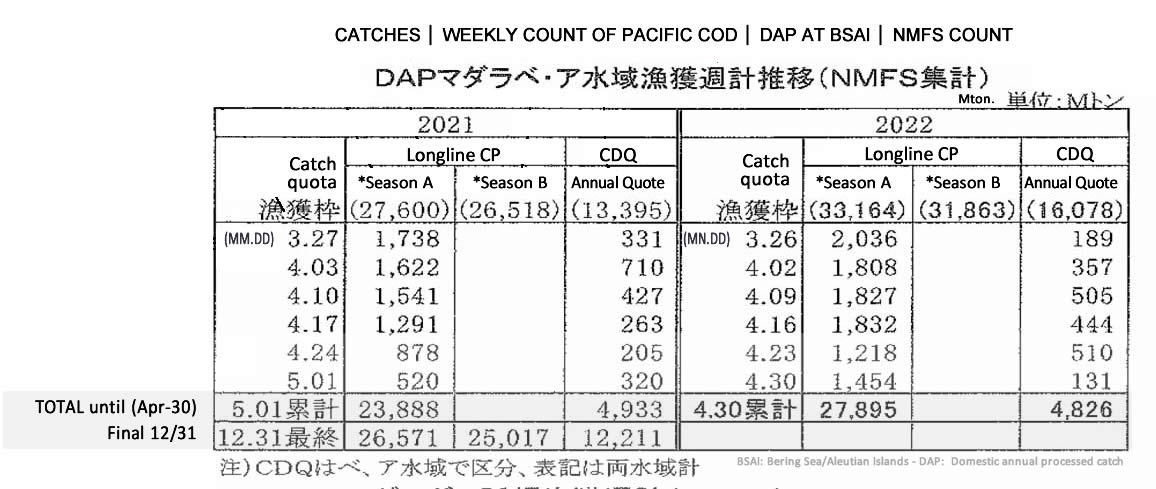 2022050903ing-Recuento semanal de captura de DAP pacific cod de BSAI 5 FIS seafood_media.jpg
